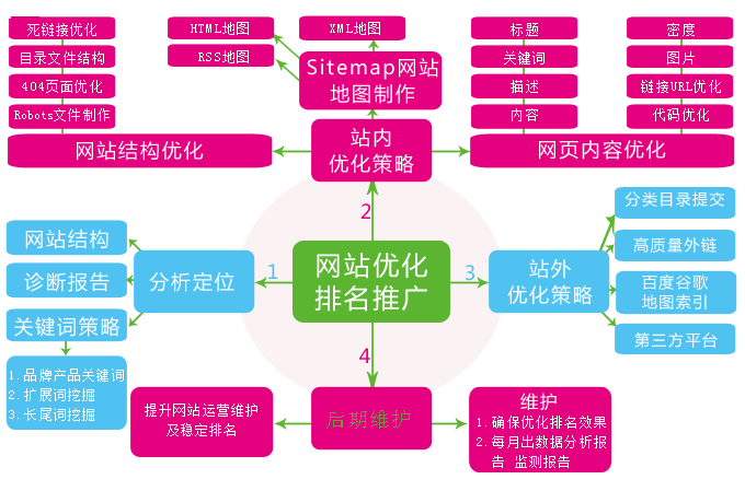 綿陽網站優(yōu)化